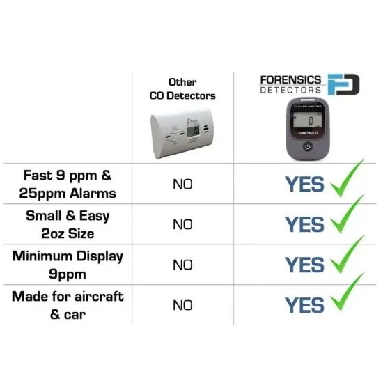 Forensics Carbon Monoxide Detector 2.0 2 Forensics Carbon Monoxide Detector 2.0